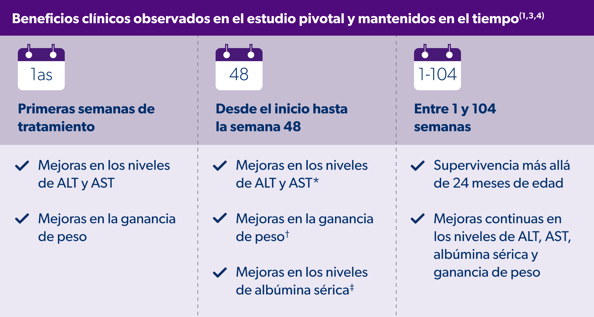 2. Los pacientes lactantes con LAL-D lograron mejoras clínicas a largo plazo gracias al tratamiento continuado con Kanuma®(1,3)